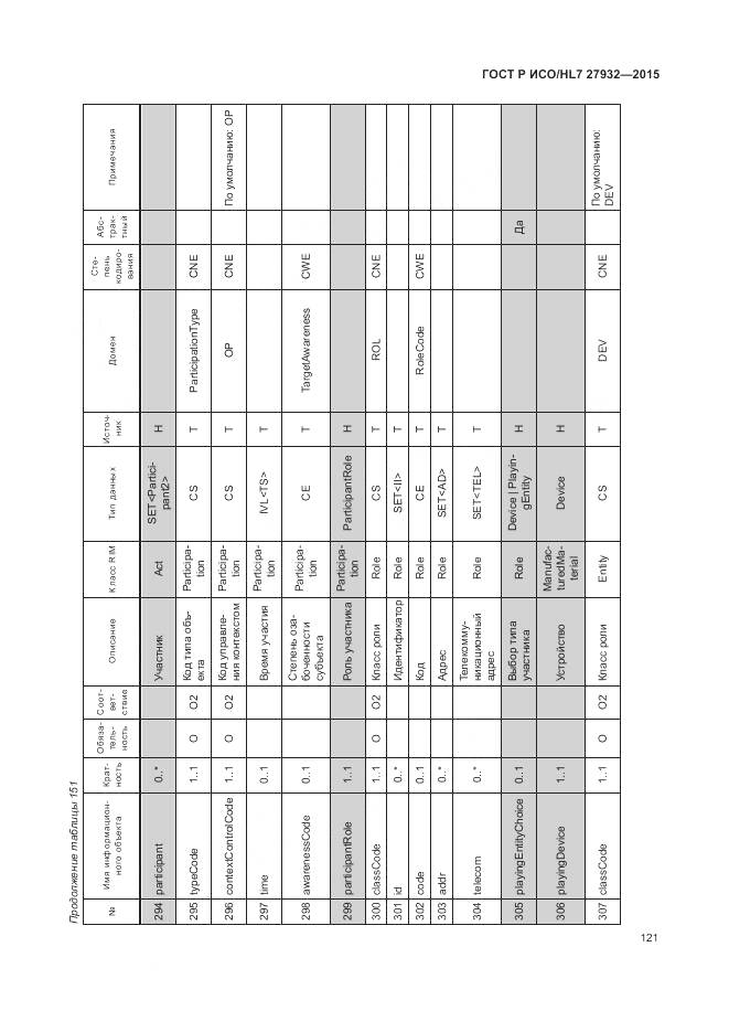 ГОСТ Р ИСО/HL 7 27932-2015, страница 125